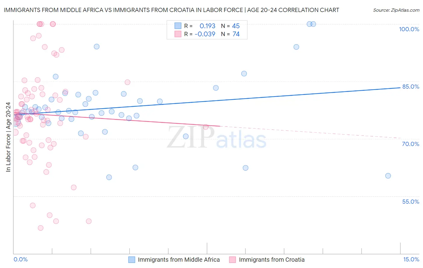 Immigrants from Middle Africa vs Immigrants from Croatia In Labor Force | Age 20-24