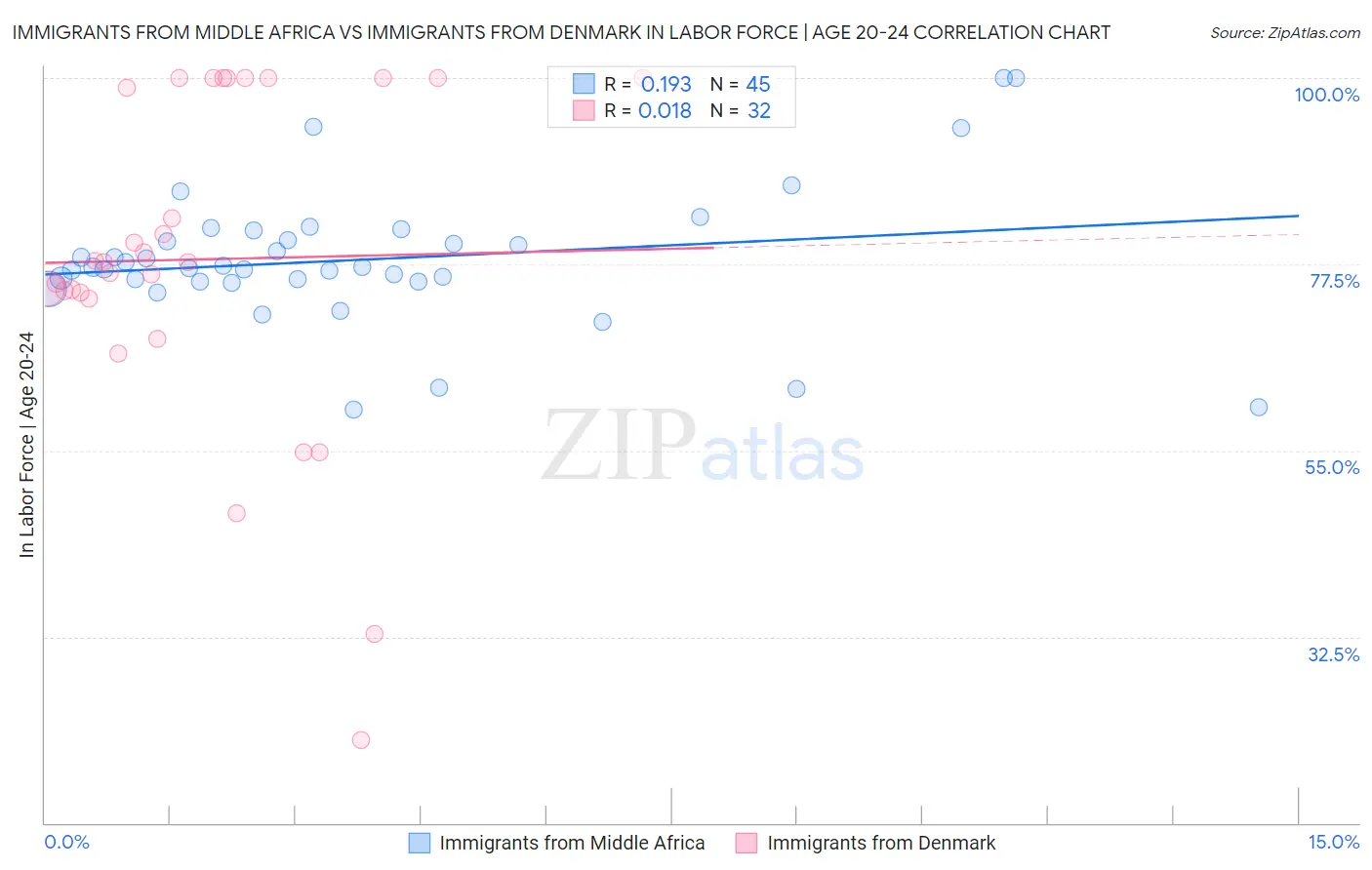 Immigrants from Middle Africa vs Immigrants from Denmark In Labor Force | Age 20-24