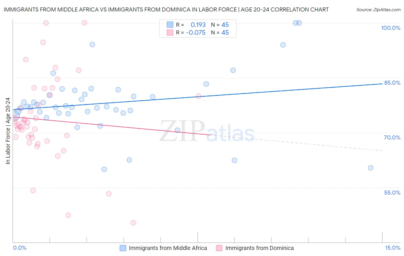 Immigrants from Middle Africa vs Immigrants from Dominica In Labor Force | Age 20-24