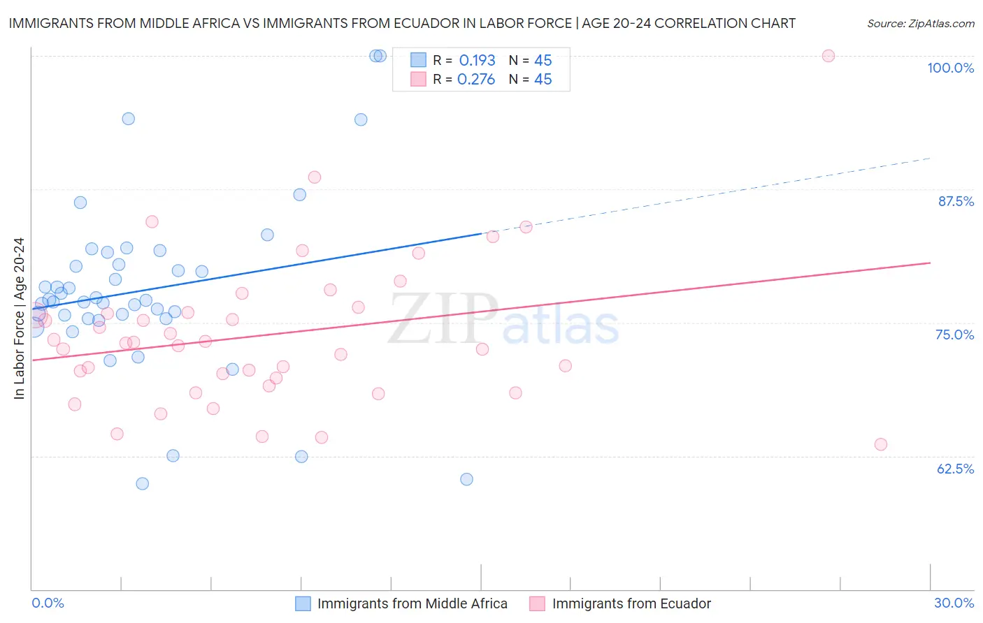 Immigrants from Middle Africa vs Immigrants from Ecuador In Labor Force | Age 20-24
