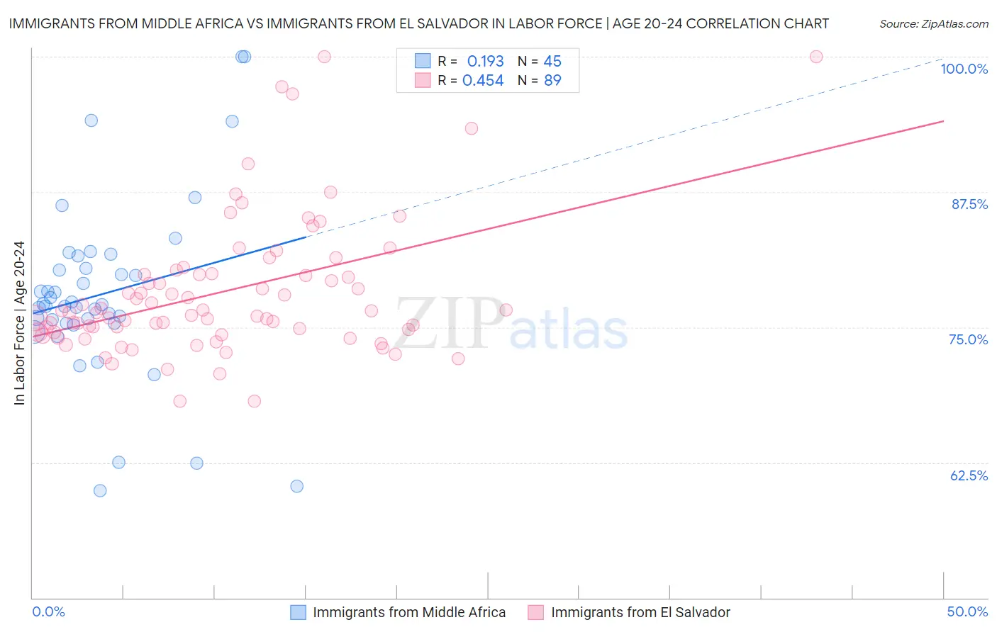Immigrants from Middle Africa vs Immigrants from El Salvador In Labor Force | Age 20-24