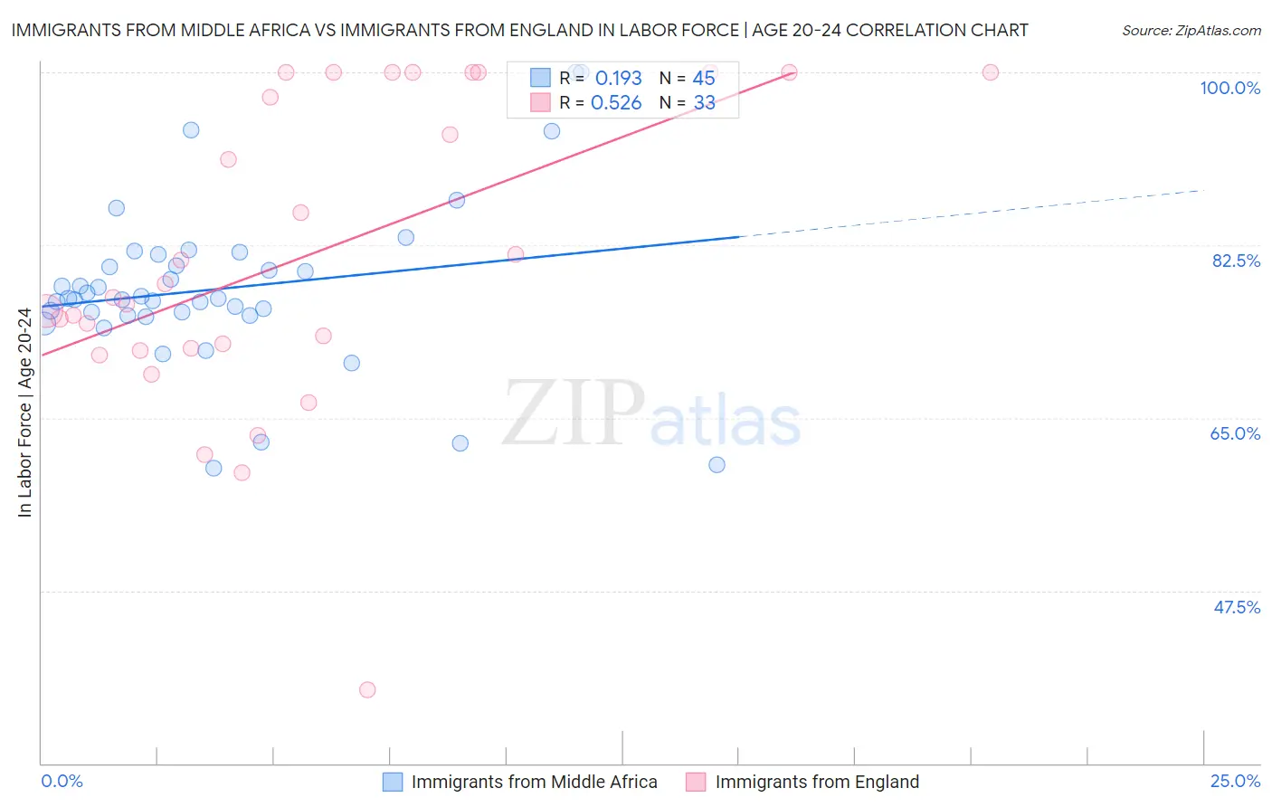 Immigrants from Middle Africa vs Immigrants from England In Labor Force | Age 20-24
