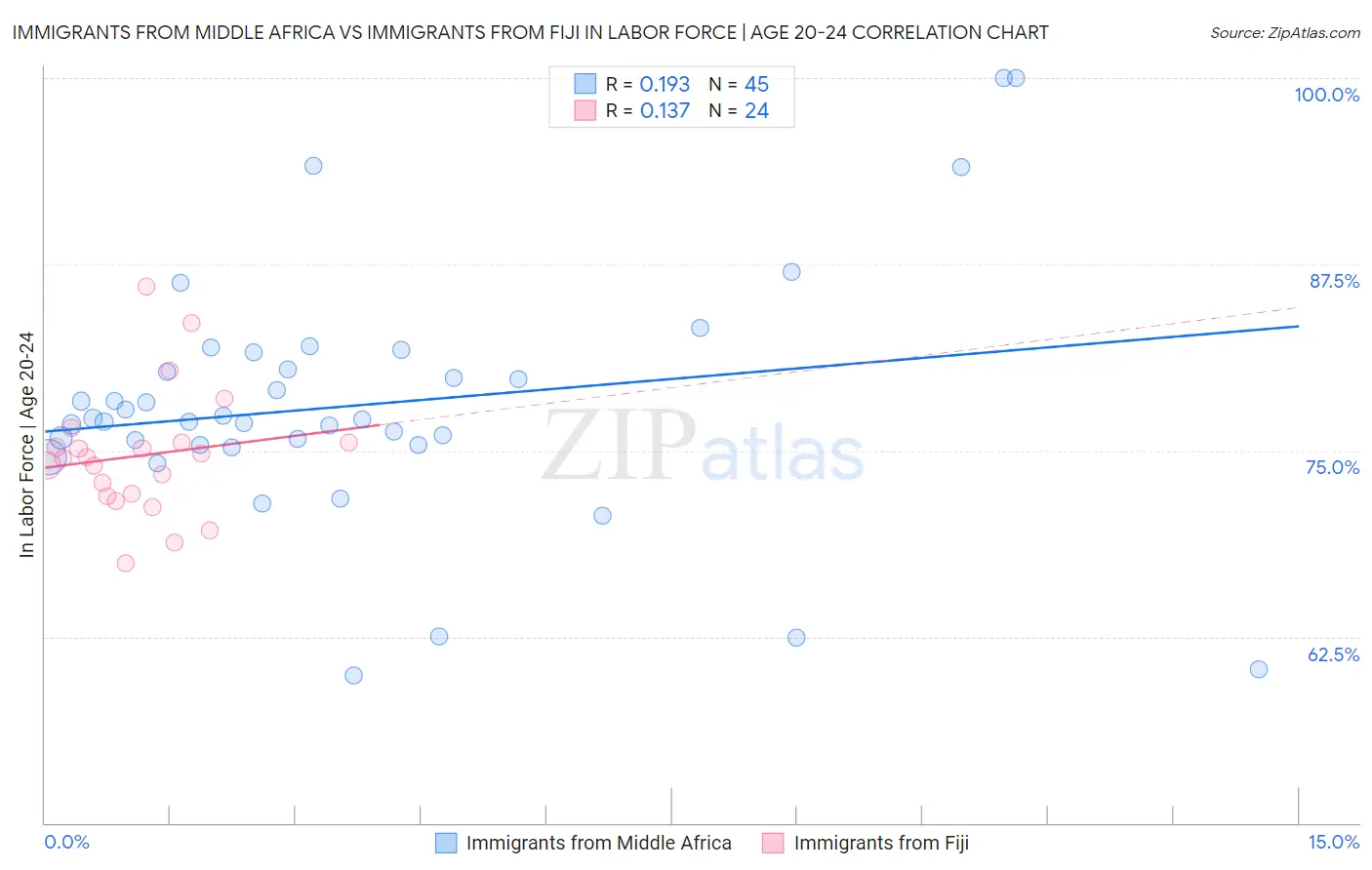 Immigrants from Middle Africa vs Immigrants from Fiji In Labor Force | Age 20-24