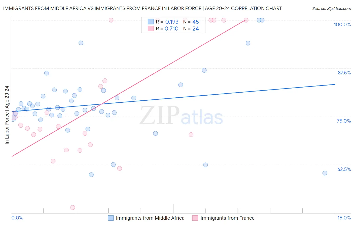 Immigrants from Middle Africa vs Immigrants from France In Labor Force | Age 20-24