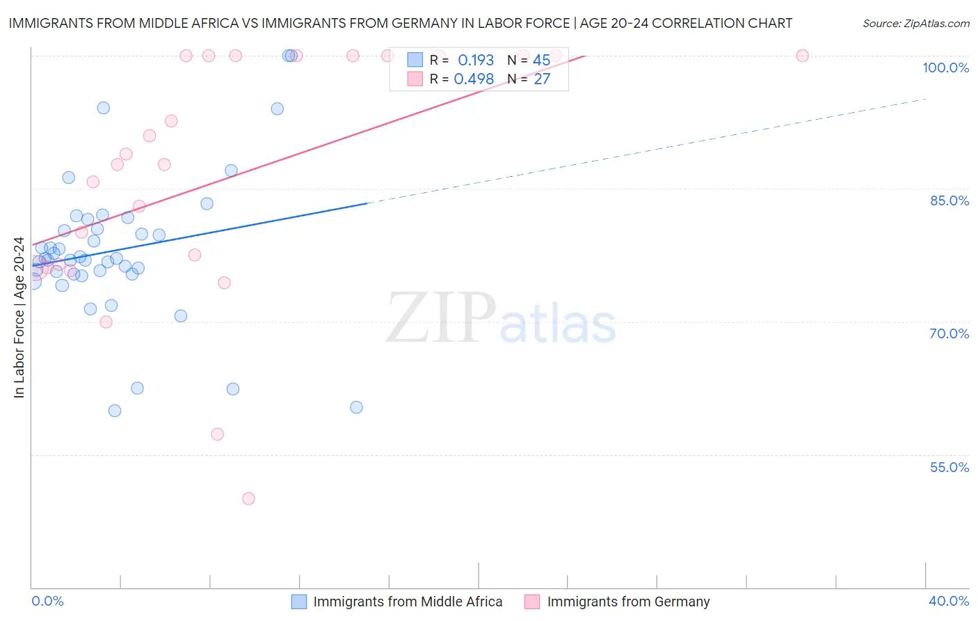 Immigrants from Middle Africa vs Immigrants from Germany In Labor Force | Age 20-24
