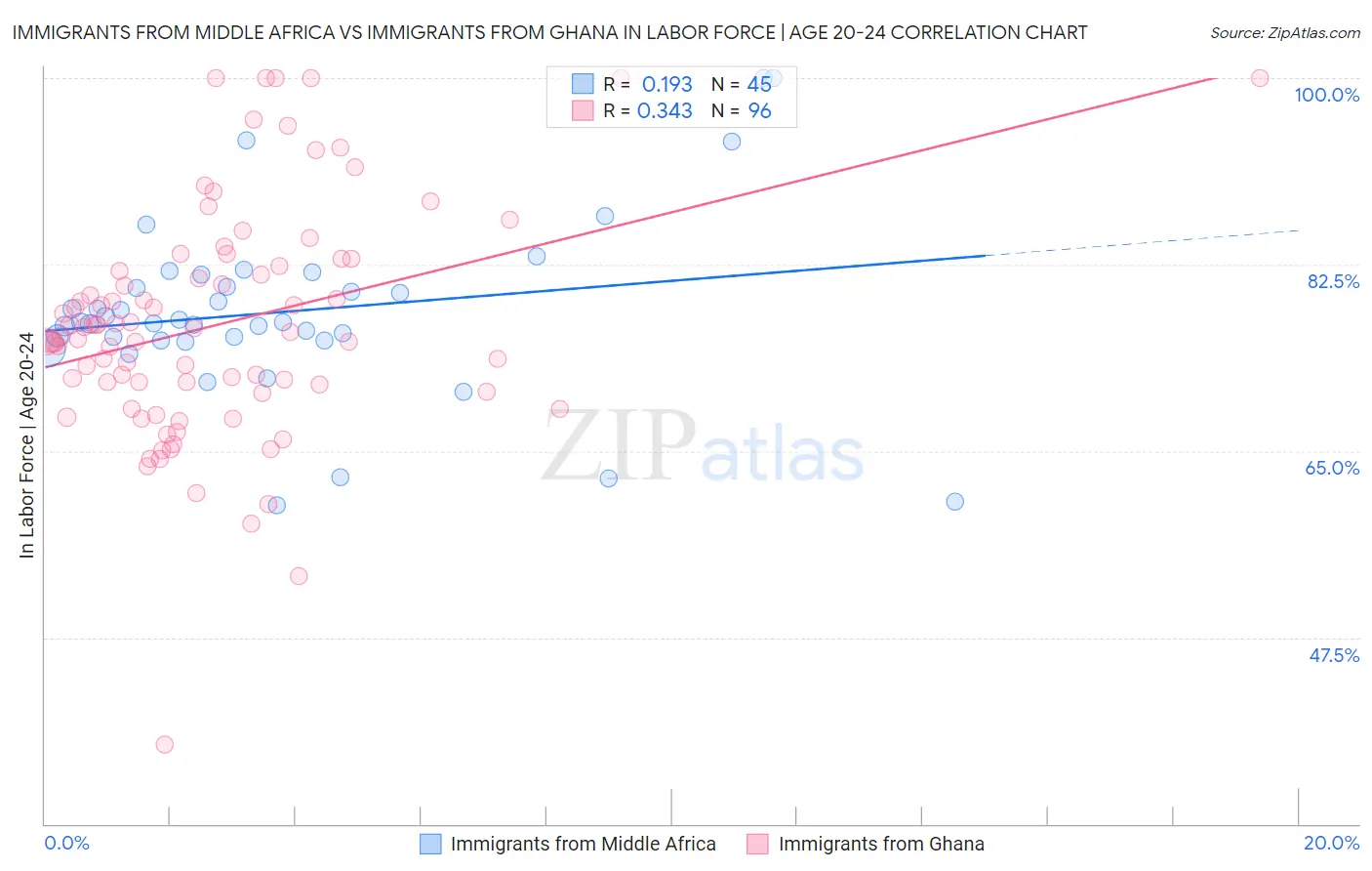 Immigrants from Middle Africa vs Immigrants from Ghana In Labor Force | Age 20-24