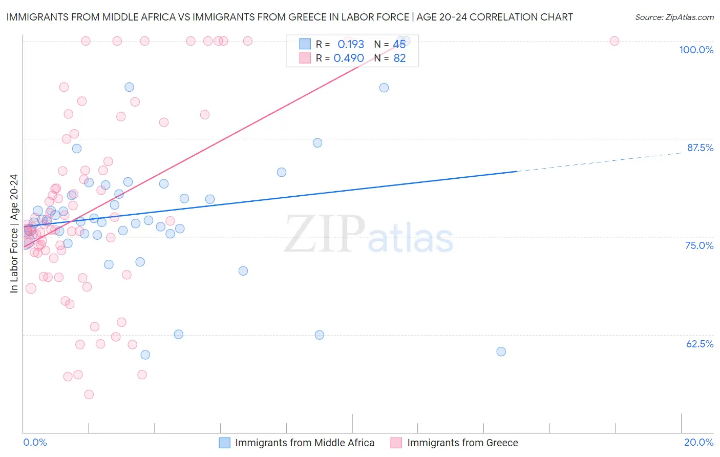 Immigrants from Middle Africa vs Immigrants from Greece In Labor Force | Age 20-24