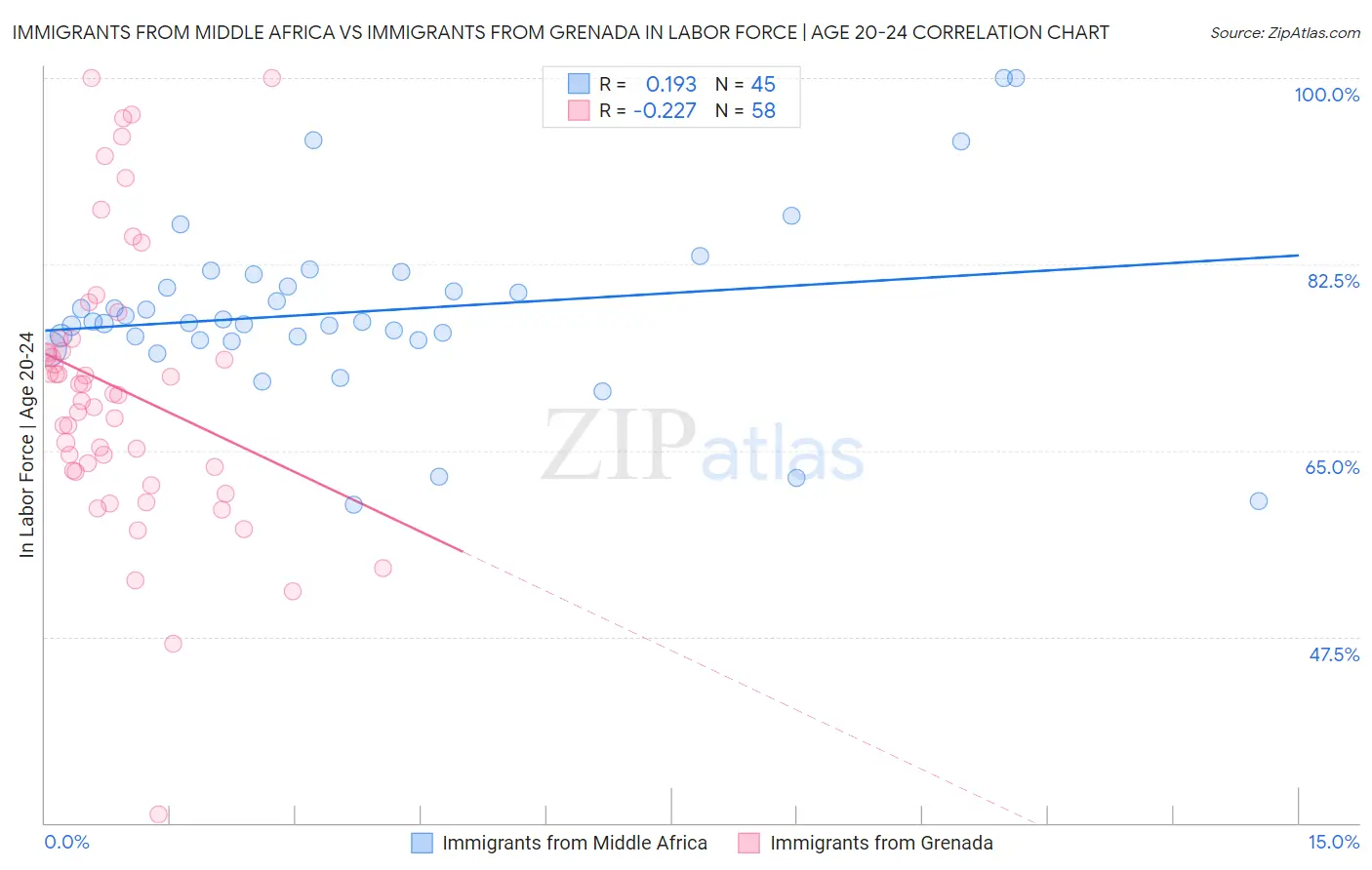 Immigrants from Middle Africa vs Immigrants from Grenada In Labor Force | Age 20-24