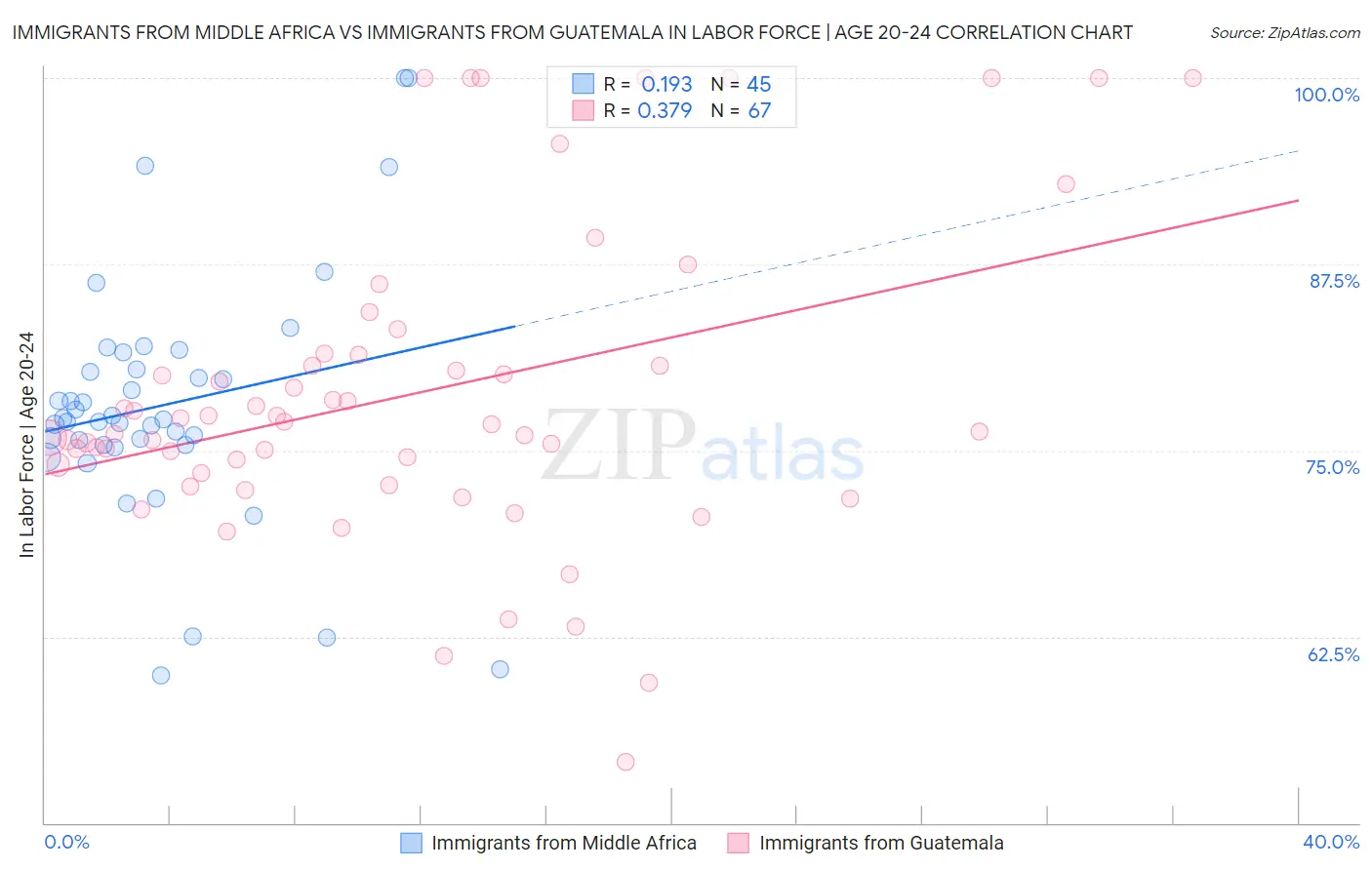 Immigrants from Middle Africa vs Immigrants from Guatemala In Labor Force | Age 20-24