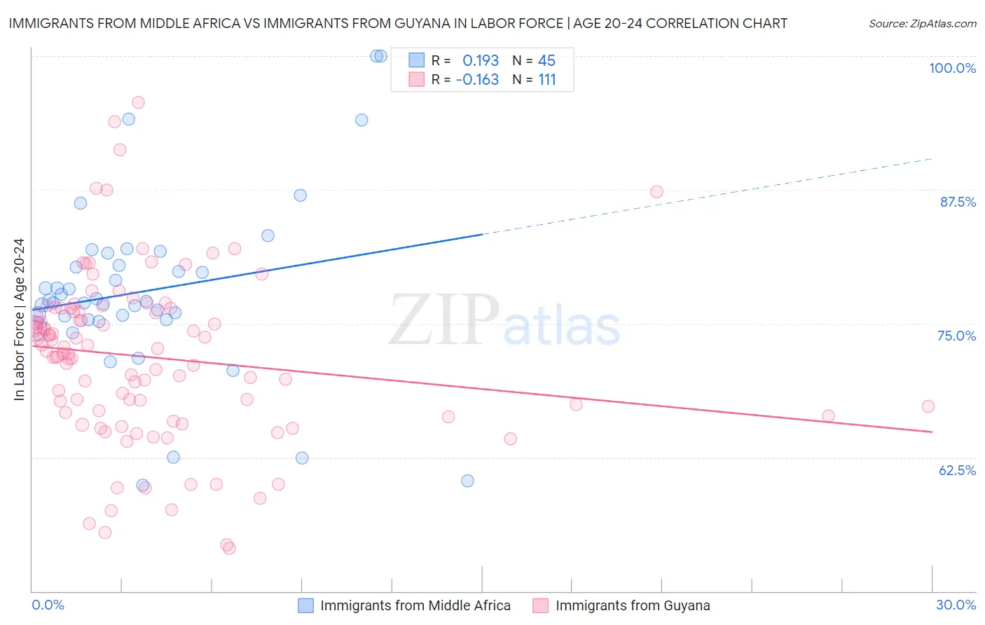 Immigrants from Middle Africa vs Immigrants from Guyana In Labor Force | Age 20-24