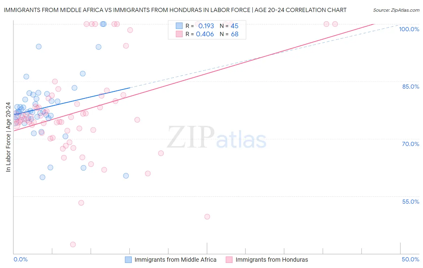 Immigrants from Middle Africa vs Immigrants from Honduras In Labor Force | Age 20-24