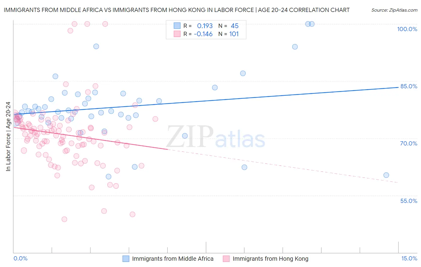 Immigrants from Middle Africa vs Immigrants from Hong Kong In Labor Force | Age 20-24