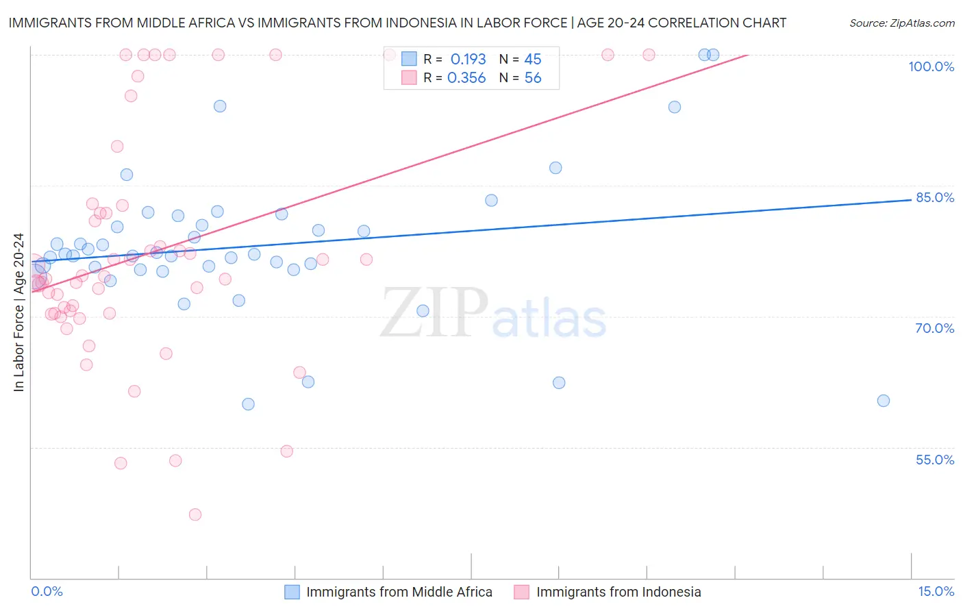 Immigrants from Middle Africa vs Immigrants from Indonesia In Labor Force | Age 20-24