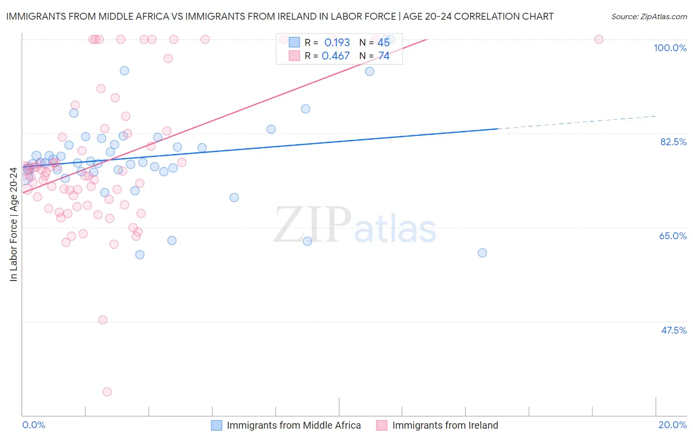 Immigrants from Middle Africa vs Immigrants from Ireland In Labor Force | Age 20-24