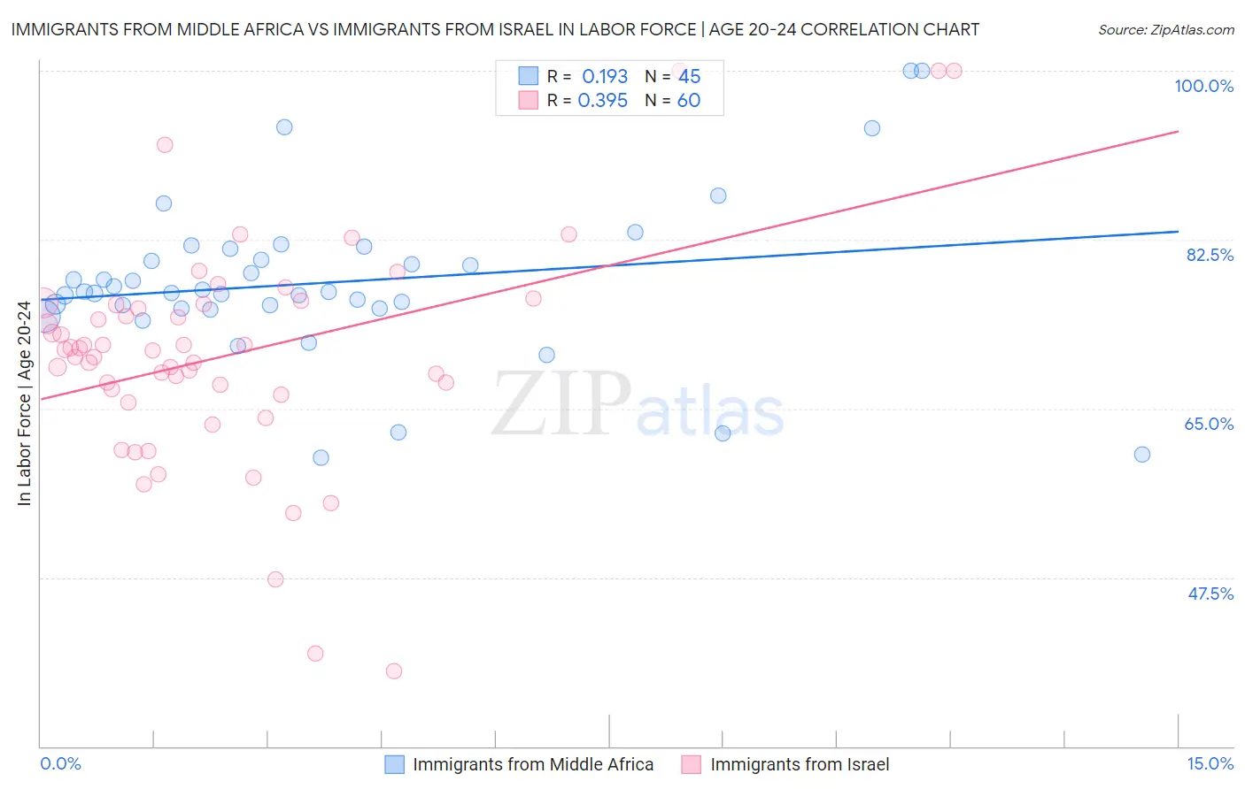 Immigrants from Middle Africa vs Immigrants from Israel In Labor Force | Age 20-24
