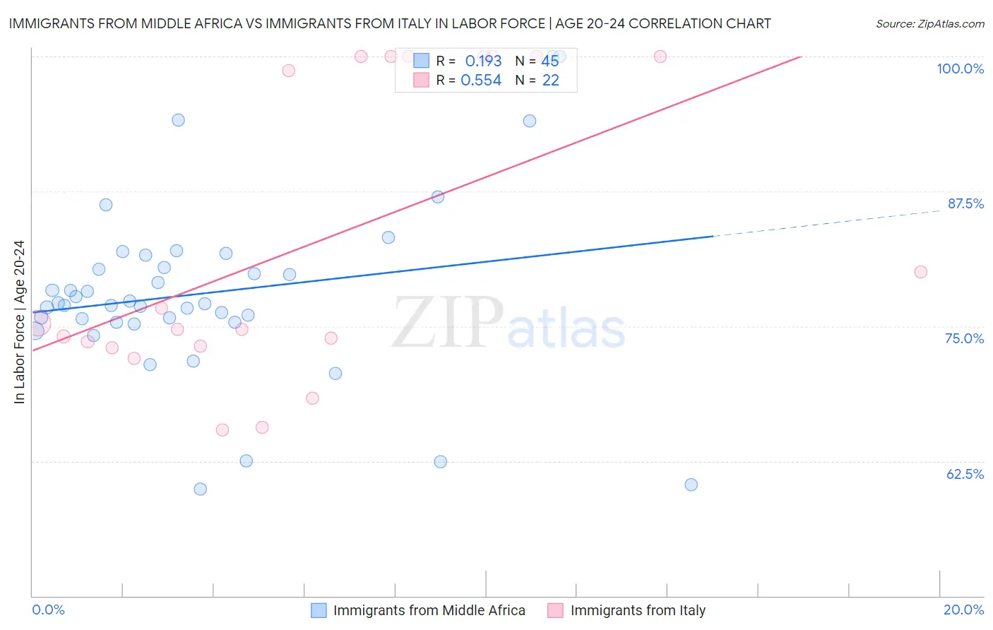 Immigrants from Middle Africa vs Immigrants from Italy In Labor Force | Age 20-24