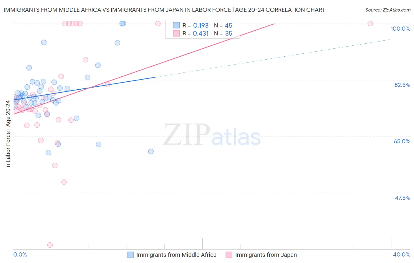 Immigrants from Middle Africa vs Immigrants from Japan In Labor Force | Age 20-24