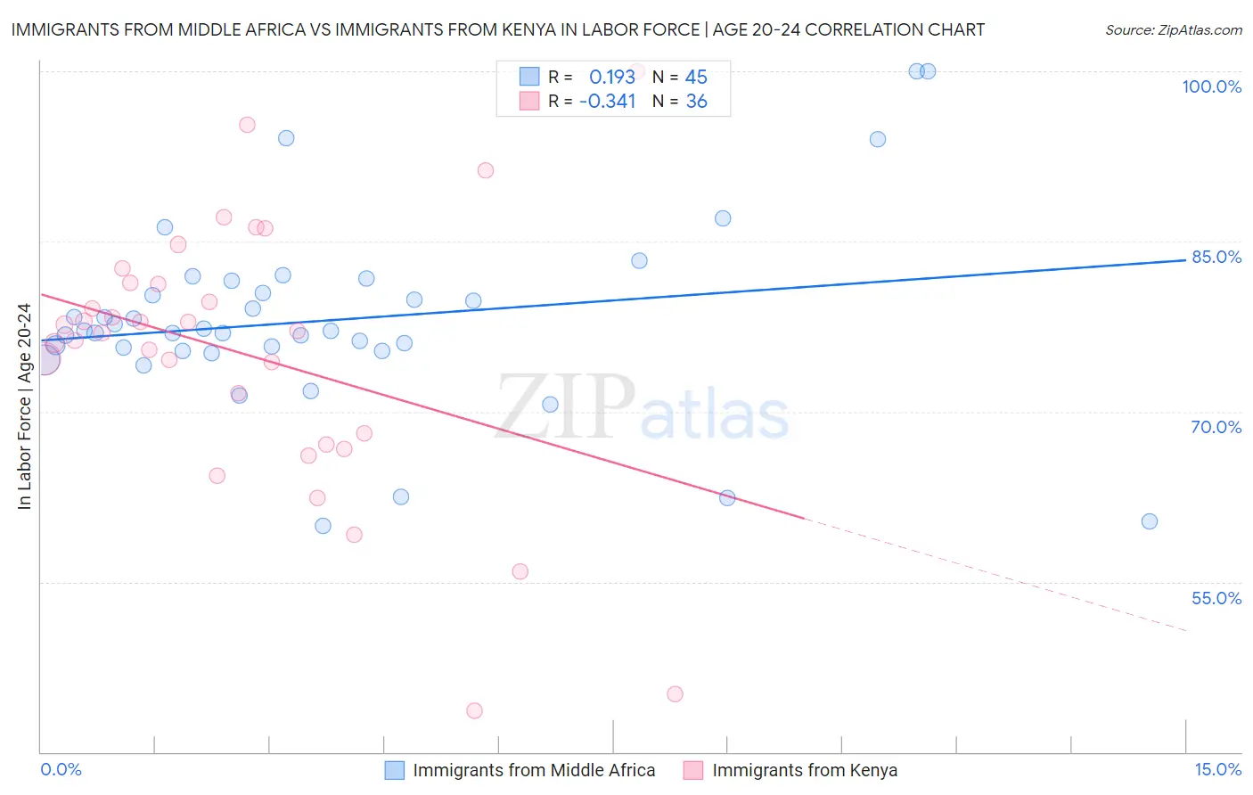 Immigrants from Middle Africa vs Immigrants from Kenya In Labor Force | Age 20-24