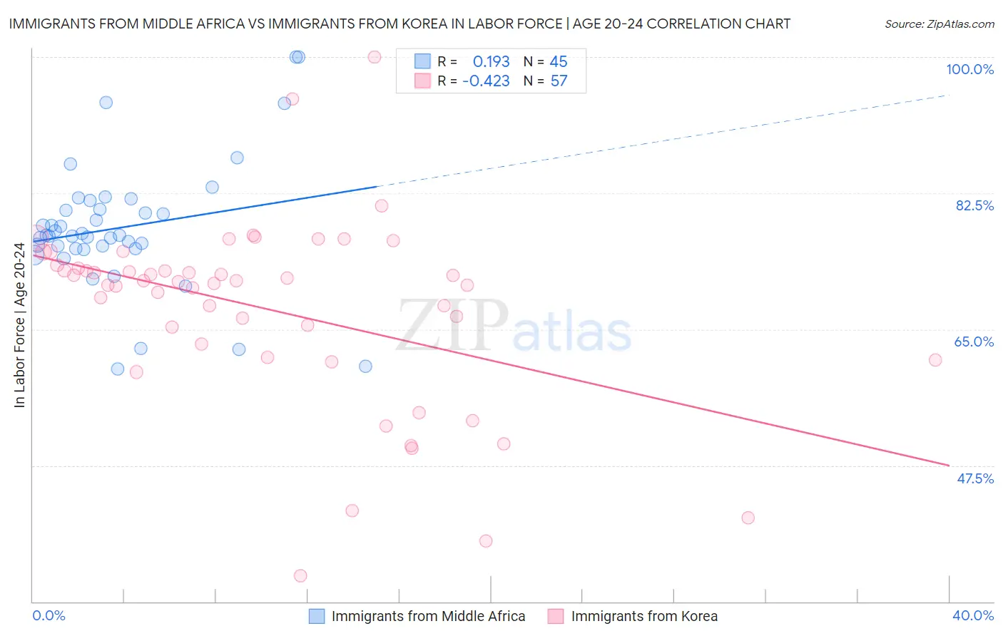 Immigrants from Middle Africa vs Immigrants from Korea In Labor Force | Age 20-24