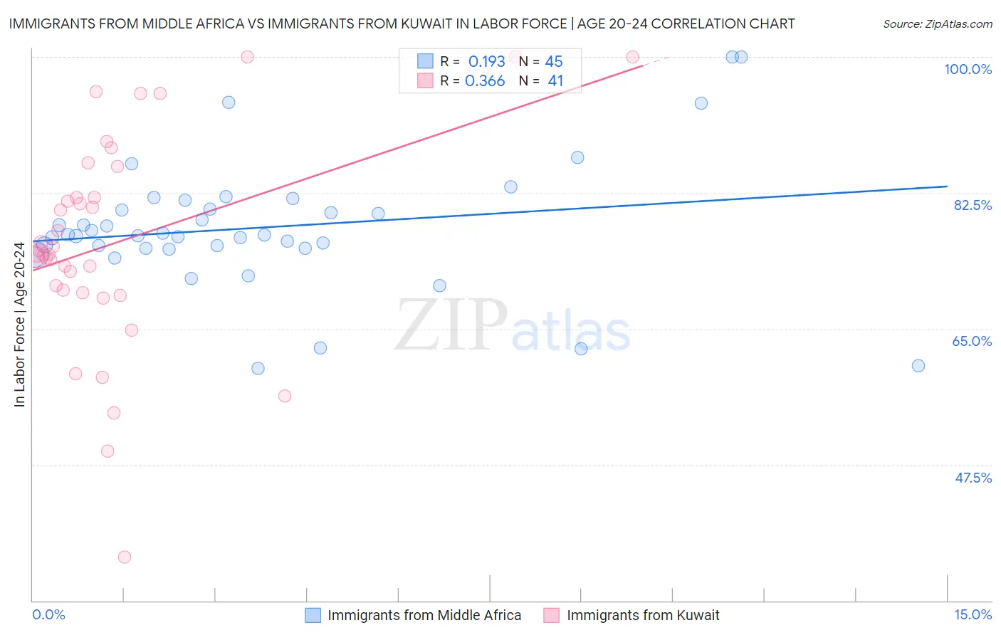 Immigrants from Middle Africa vs Immigrants from Kuwait In Labor Force | Age 20-24