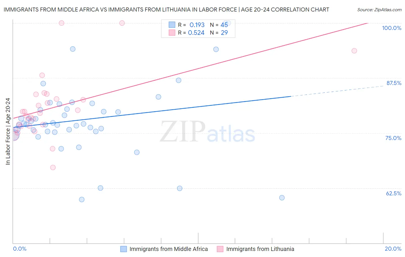 Immigrants from Middle Africa vs Immigrants from Lithuania In Labor Force | Age 20-24