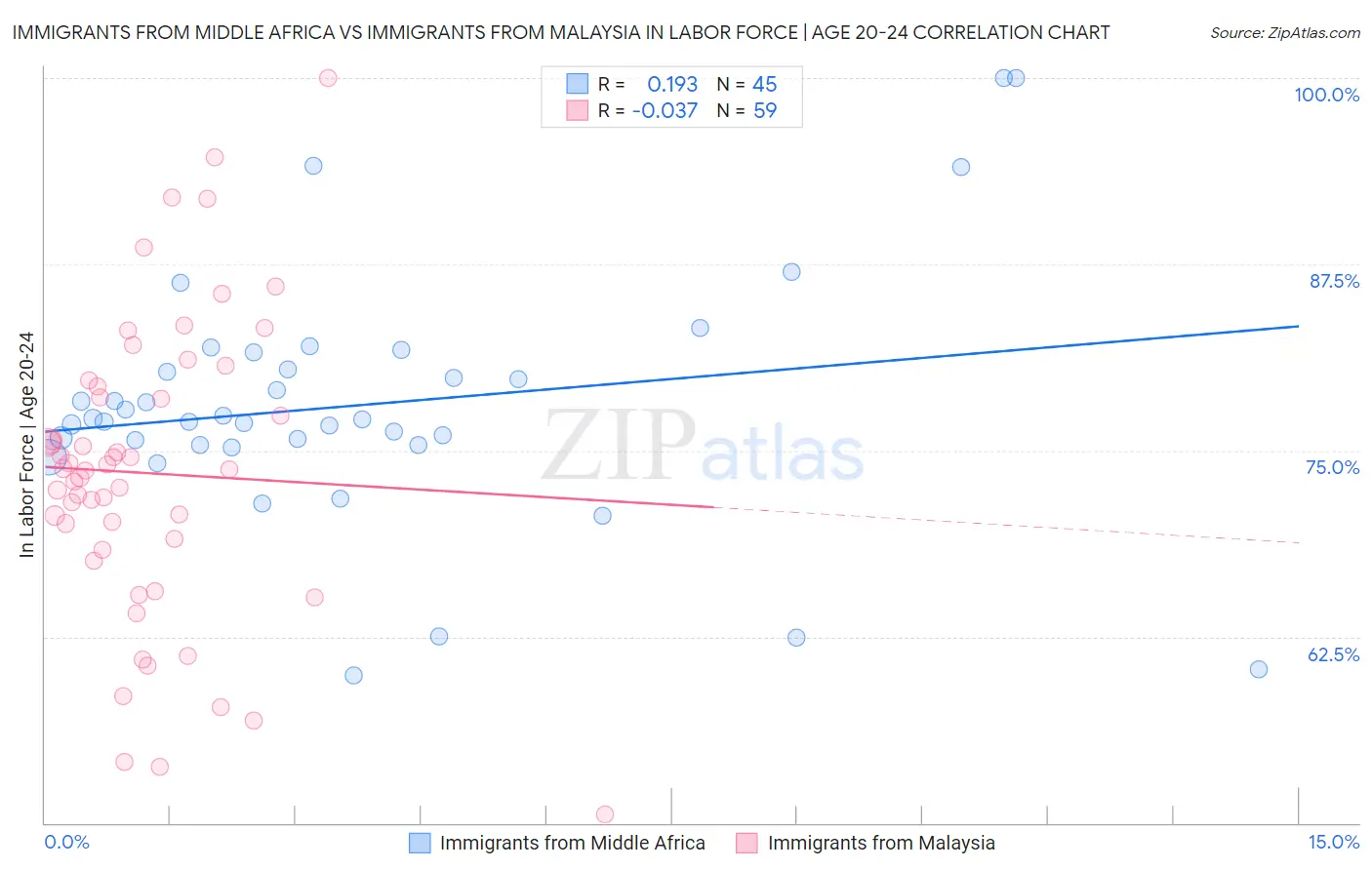 Immigrants from Middle Africa vs Immigrants from Malaysia In Labor Force | Age 20-24