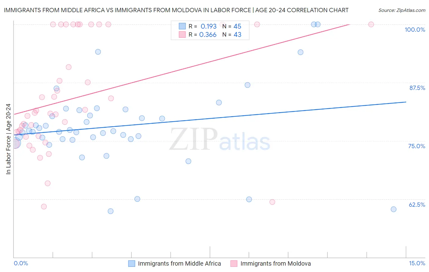 Immigrants from Middle Africa vs Immigrants from Moldova In Labor Force | Age 20-24