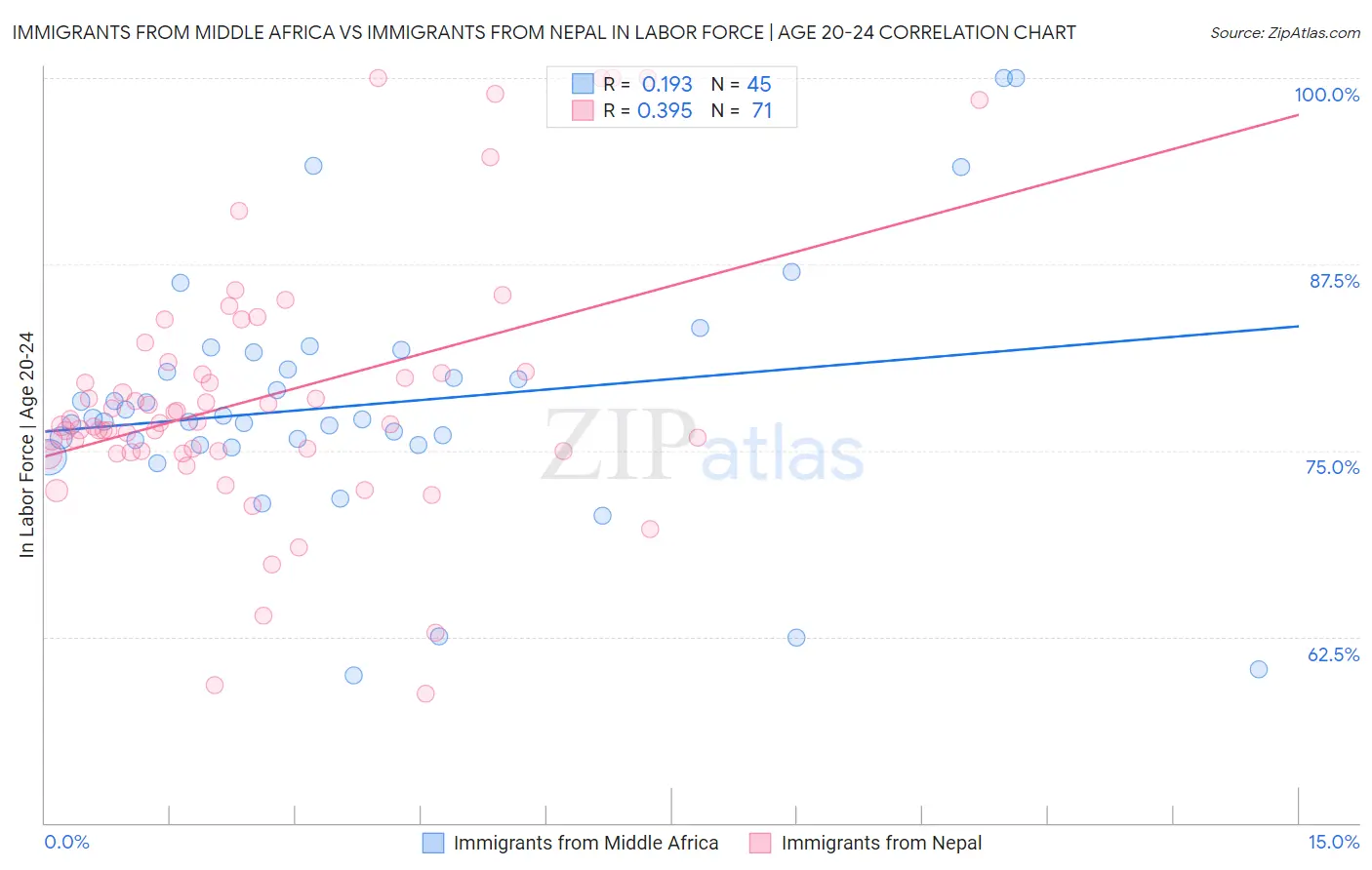 Immigrants from Middle Africa vs Immigrants from Nepal In Labor Force | Age 20-24