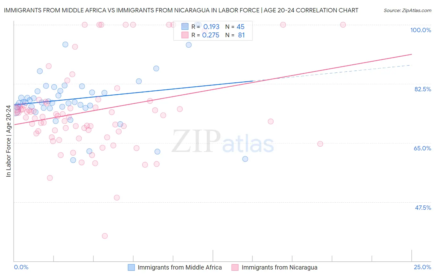 Immigrants from Middle Africa vs Immigrants from Nicaragua In Labor Force | Age 20-24