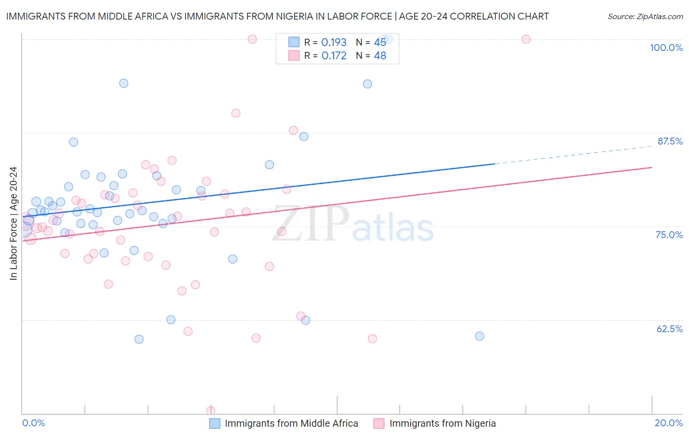 Immigrants from Middle Africa vs Immigrants from Nigeria In Labor Force | Age 20-24