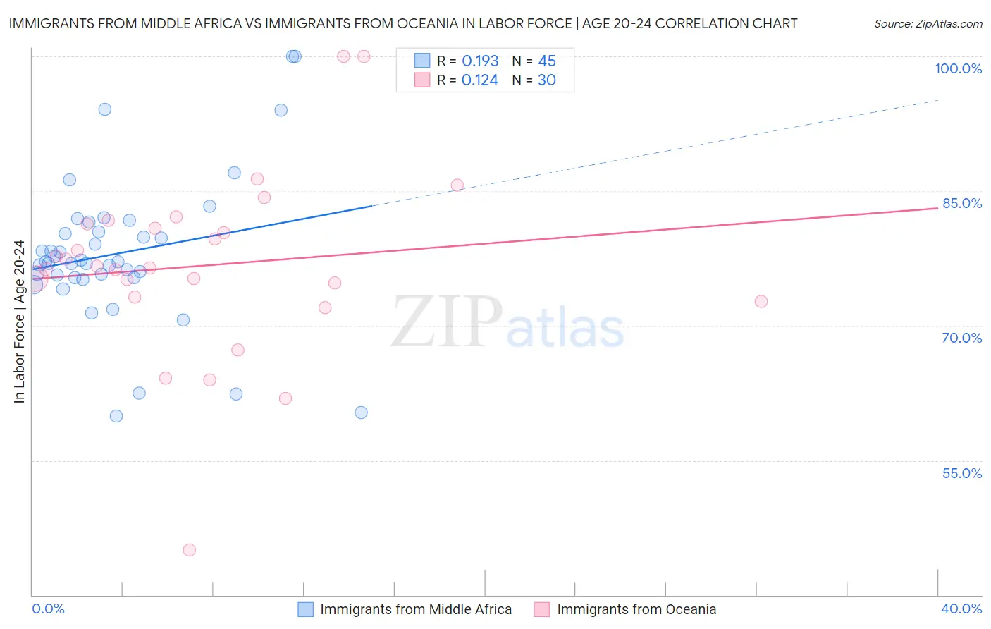 Immigrants from Middle Africa vs Immigrants from Oceania In Labor Force | Age 20-24