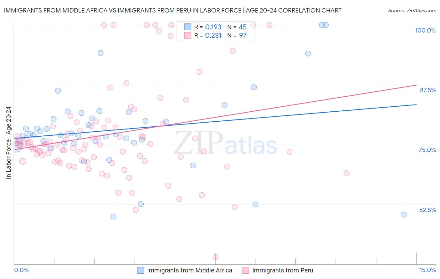 Immigrants from Middle Africa vs Immigrants from Peru In Labor Force | Age 20-24