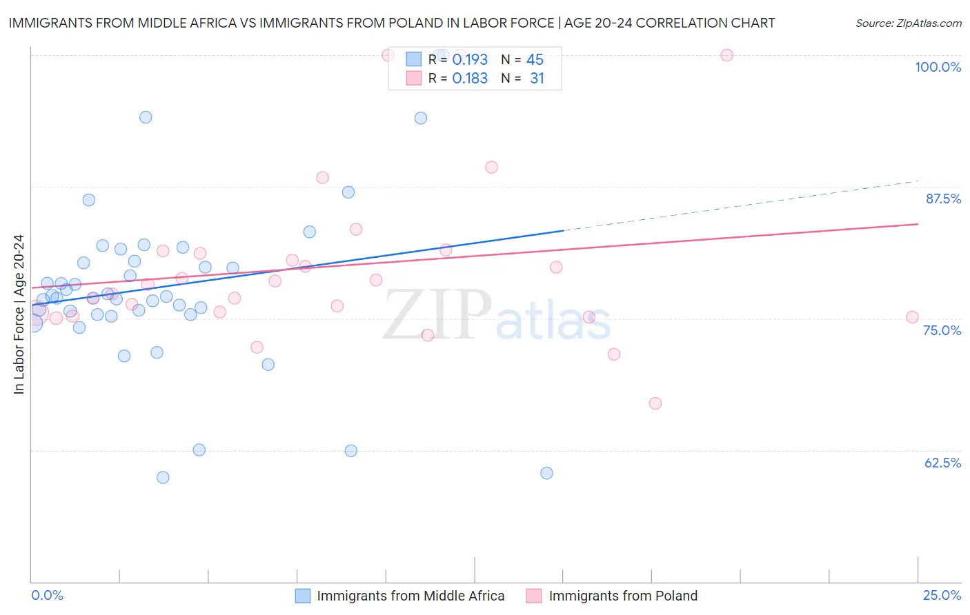 Immigrants from Middle Africa vs Immigrants from Poland In Labor Force | Age 20-24