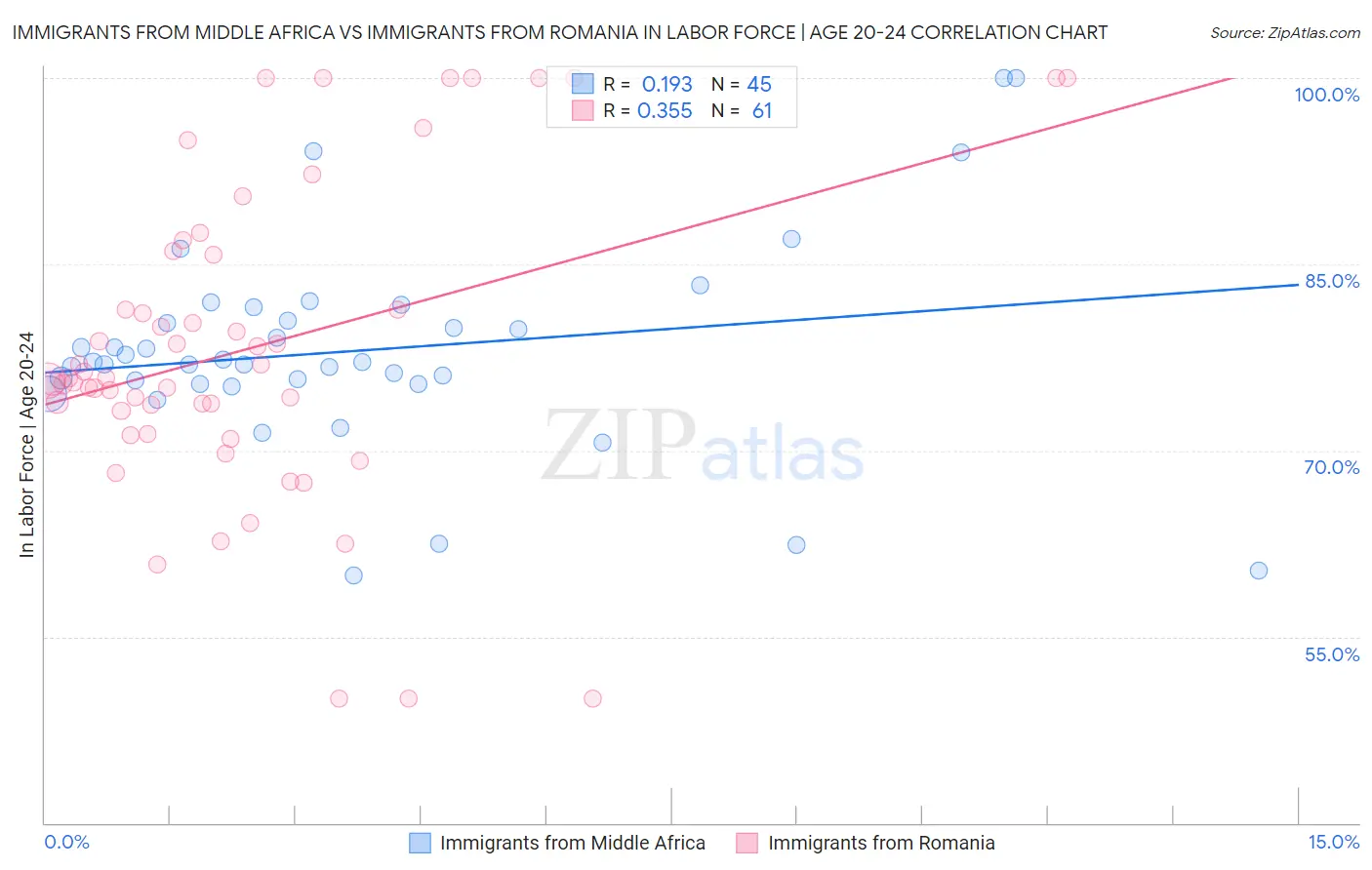 Immigrants from Middle Africa vs Immigrants from Romania In Labor Force | Age 20-24