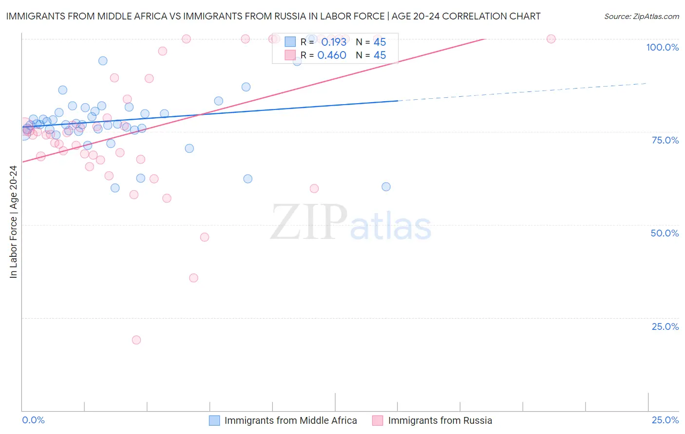 Immigrants from Middle Africa vs Immigrants from Russia In Labor Force | Age 20-24