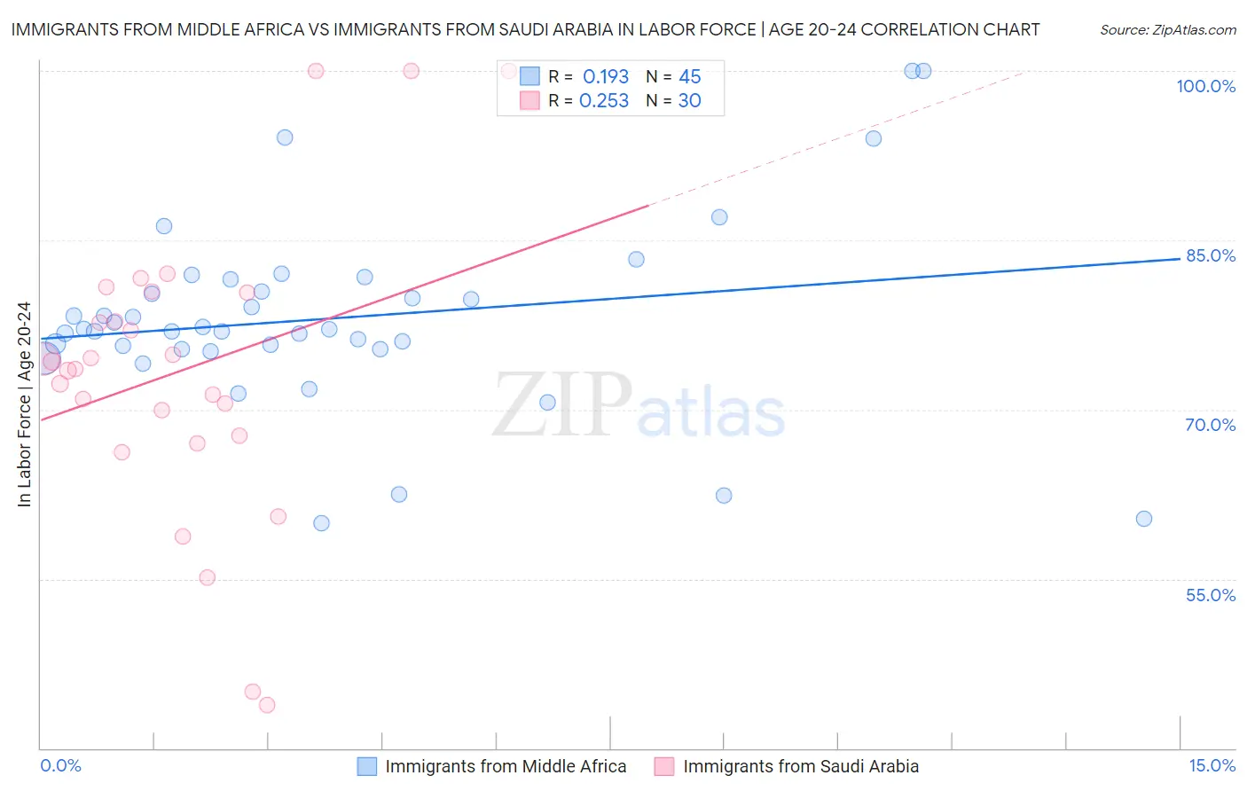 Immigrants from Middle Africa vs Immigrants from Saudi Arabia In Labor Force | Age 20-24