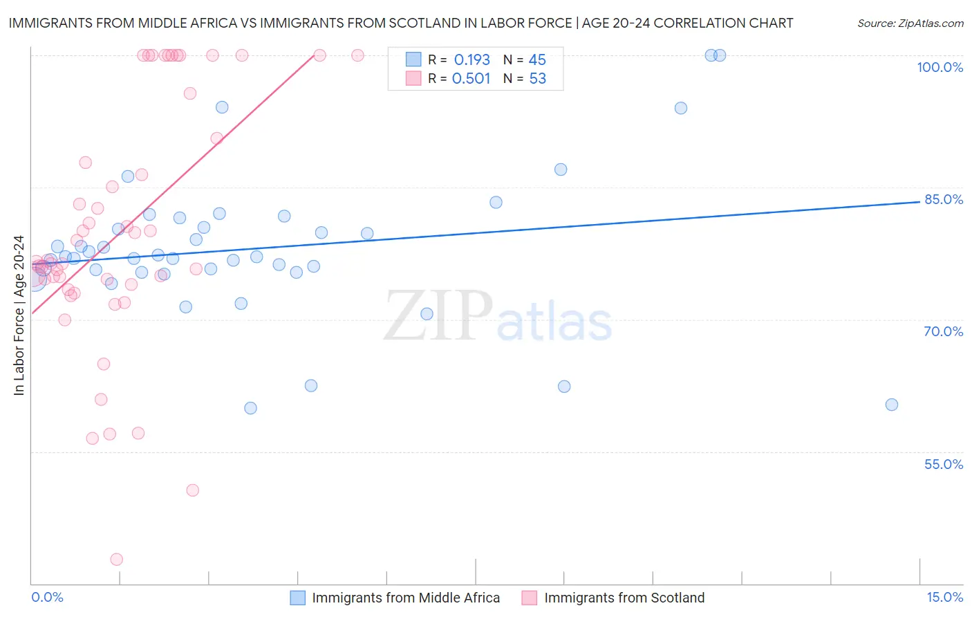 Immigrants from Middle Africa vs Immigrants from Scotland In Labor Force | Age 20-24