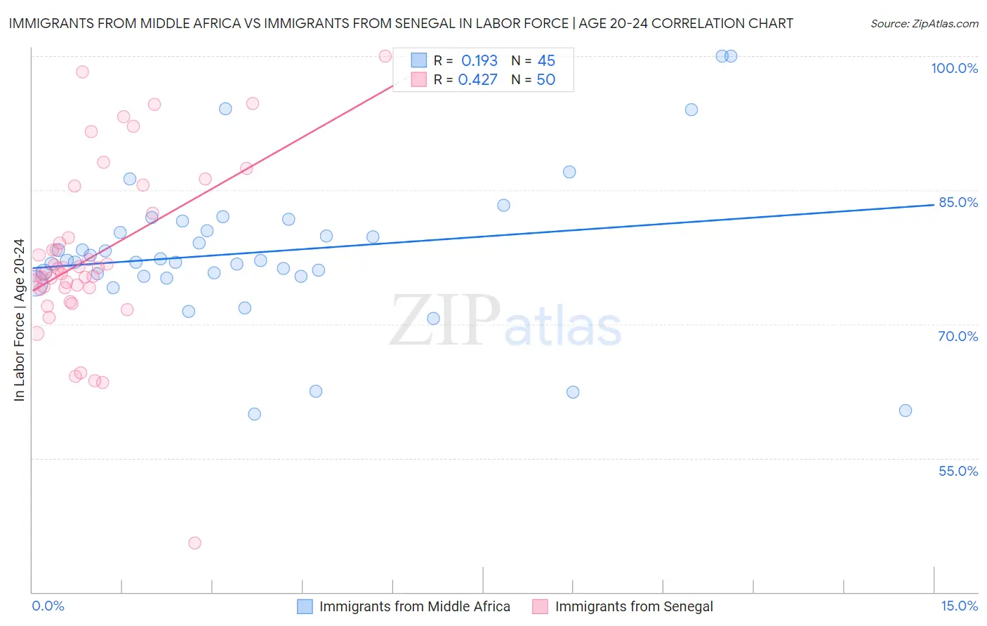 Immigrants from Middle Africa vs Immigrants from Senegal In Labor Force | Age 20-24