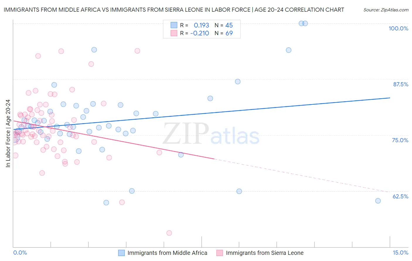 Immigrants from Middle Africa vs Immigrants from Sierra Leone In Labor Force | Age 20-24