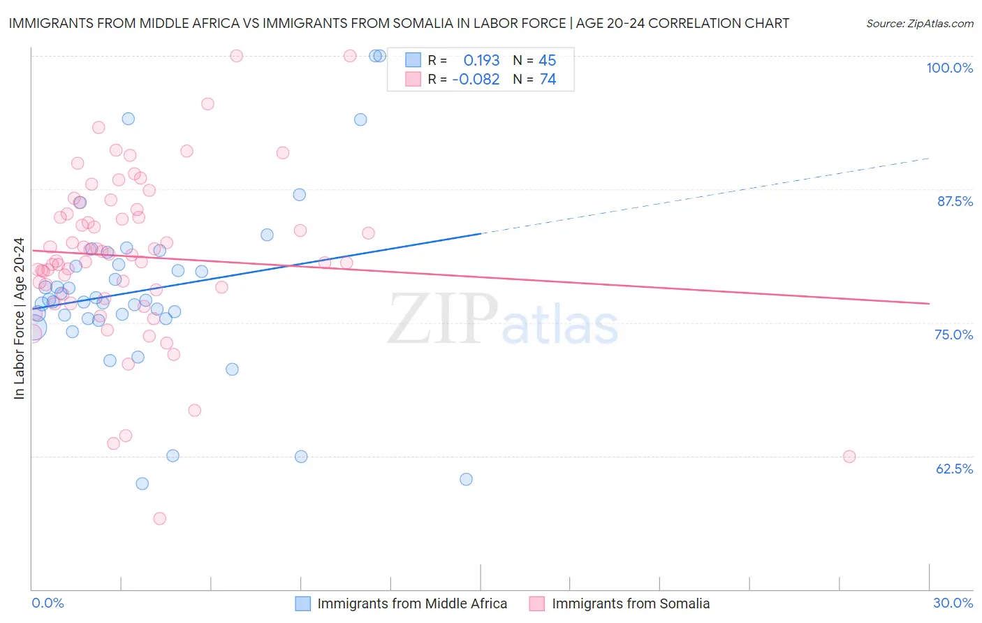 Immigrants from Middle Africa vs Immigrants from Somalia In Labor Force | Age 20-24
