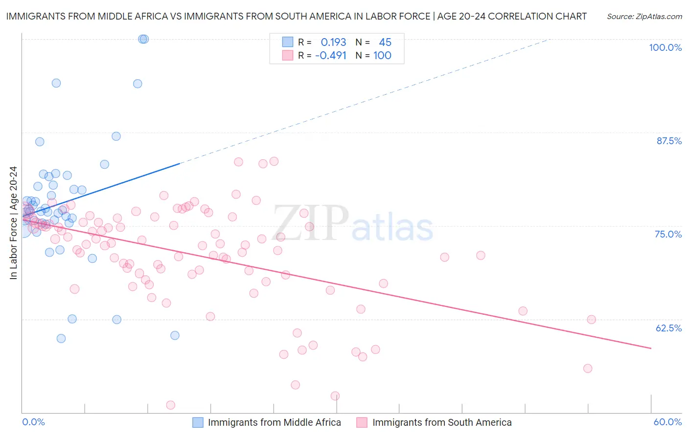 Immigrants from Middle Africa vs Immigrants from South America In Labor Force | Age 20-24