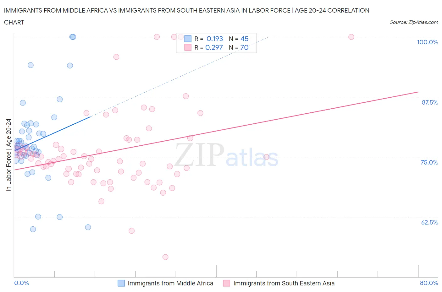 Immigrants from Middle Africa vs Immigrants from South Eastern Asia In Labor Force | Age 20-24