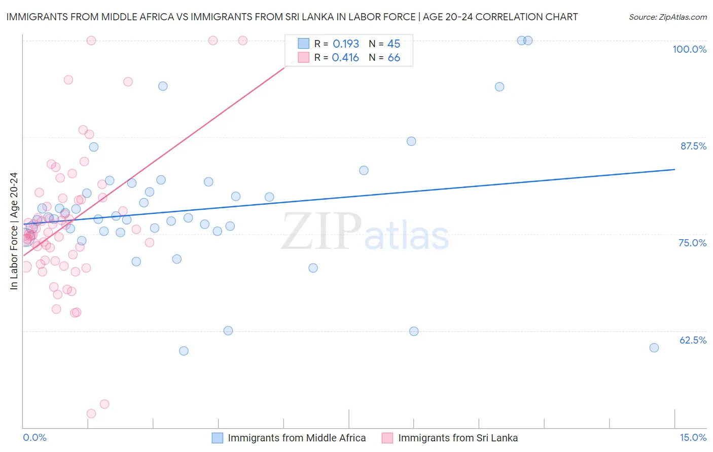 Immigrants from Middle Africa vs Immigrants from Sri Lanka In Labor Force | Age 20-24