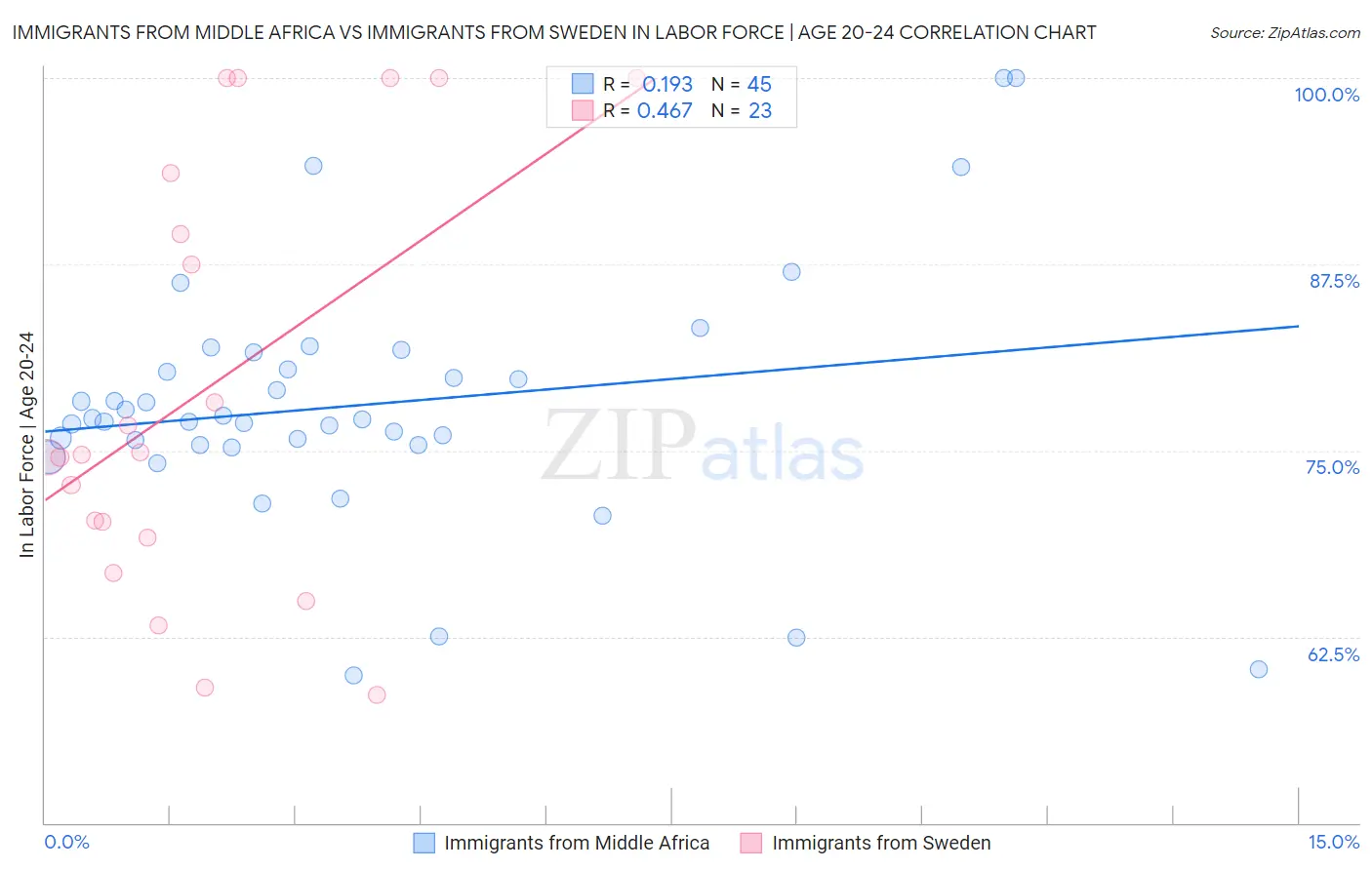 Immigrants from Middle Africa vs Immigrants from Sweden In Labor Force | Age 20-24
