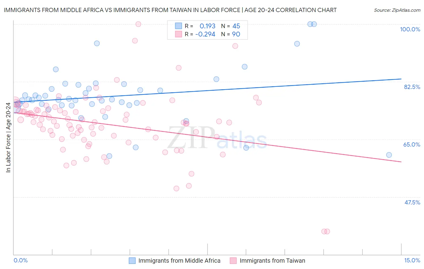 Immigrants from Middle Africa vs Immigrants from Taiwan In Labor Force | Age 20-24