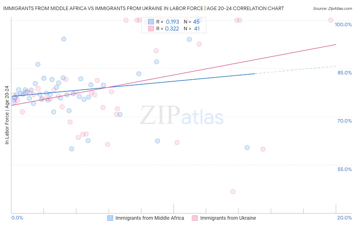 Immigrants from Middle Africa vs Immigrants from Ukraine In Labor Force | Age 20-24