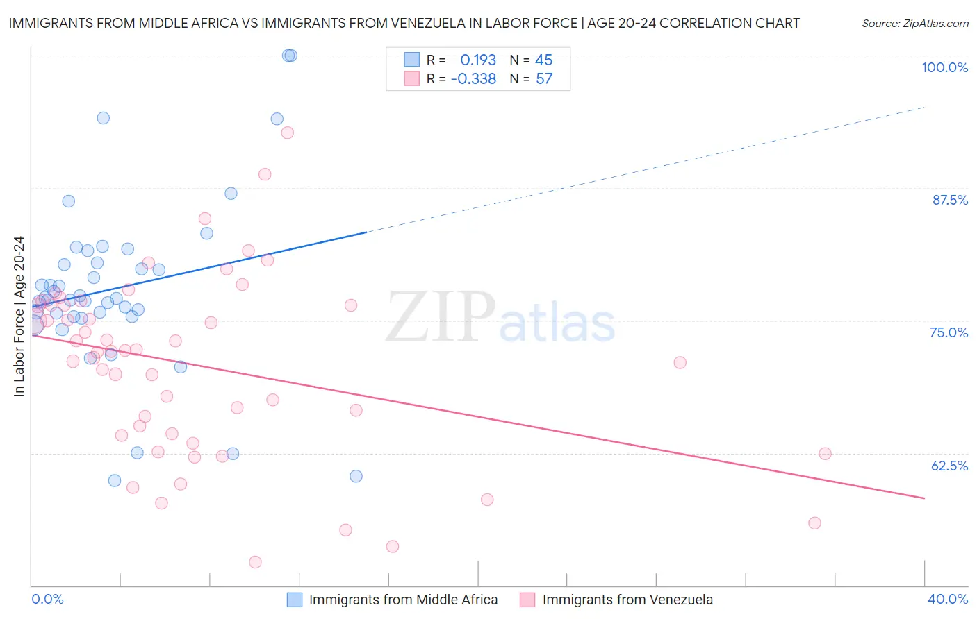 Immigrants from Middle Africa vs Immigrants from Venezuela In Labor Force | Age 20-24