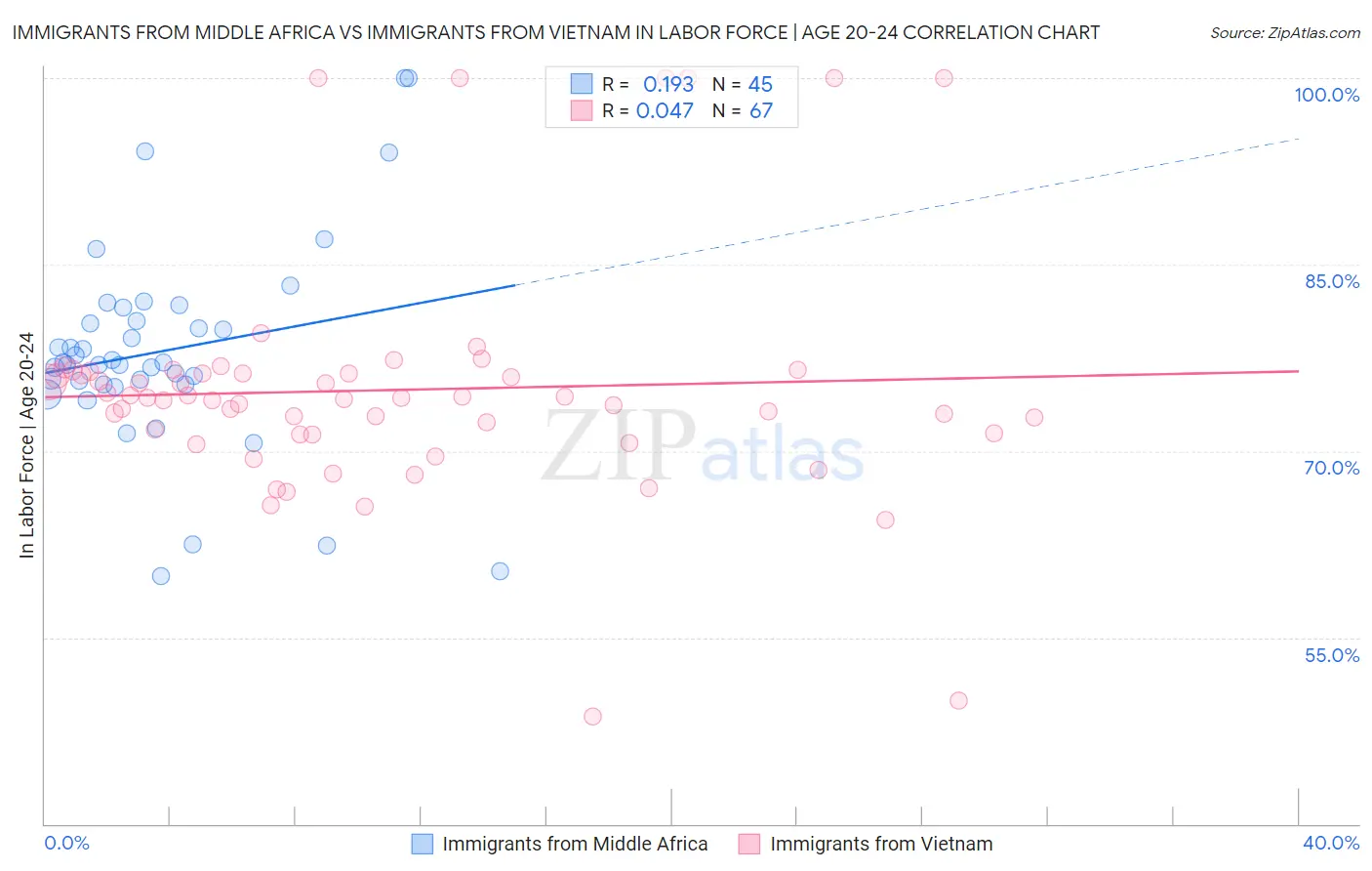 Immigrants from Middle Africa vs Immigrants from Vietnam In Labor Force | Age 20-24