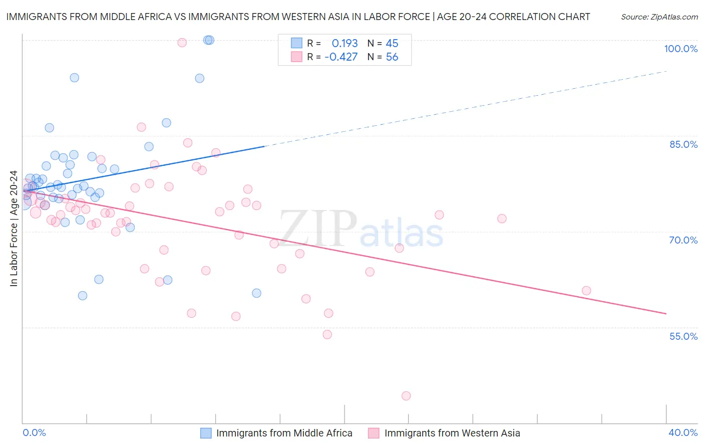 Immigrants from Middle Africa vs Immigrants from Western Asia In Labor Force | Age 20-24