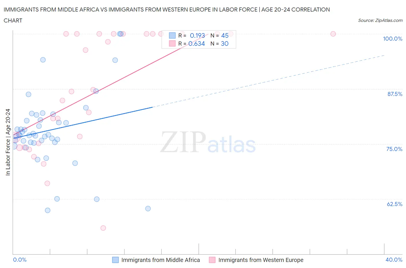 Immigrants from Middle Africa vs Immigrants from Western Europe In Labor Force | Age 20-24